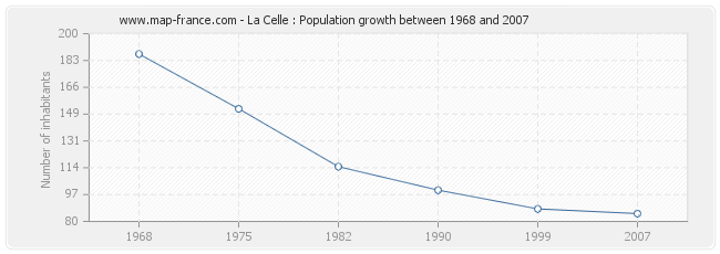 Population La Celle